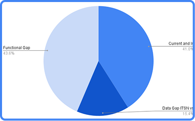Functional and data-gap pie chart